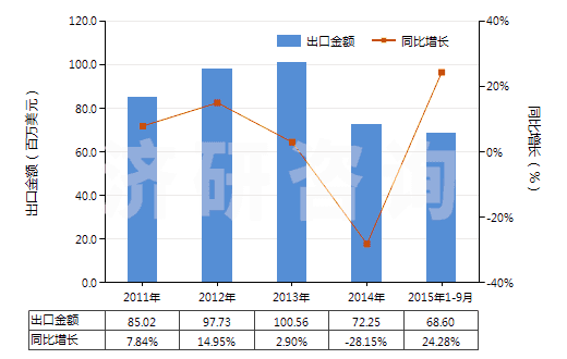 2011-2015年9月中國(guó)季戊四醇(HS29054200)出口總額及增速統(tǒng)計(jì) 2011-2015年9月中國(guó)季戊四醇(HS29054200)出口總額及增速統(tǒng)計(jì)